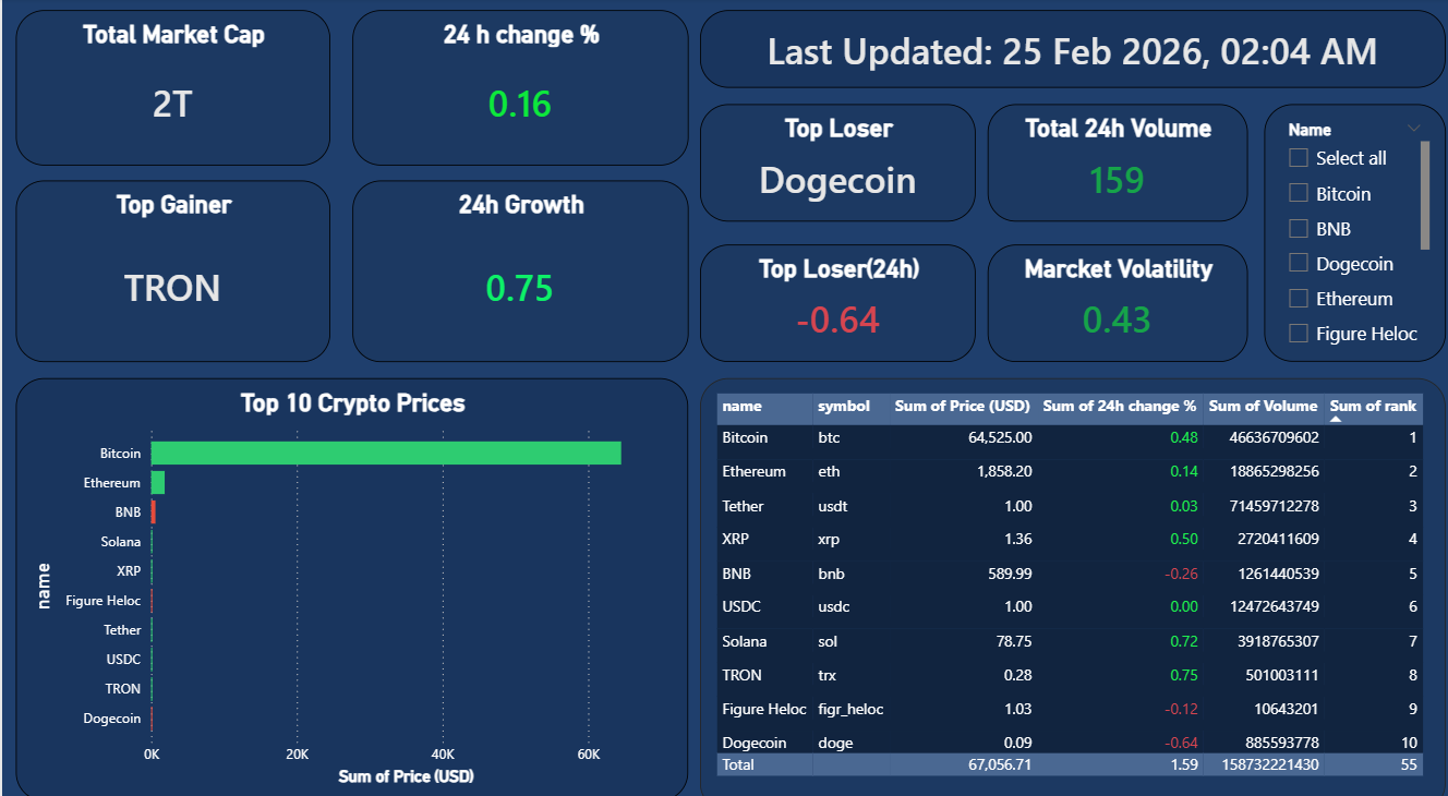 Real-Time Crypto Analytics Dashboard